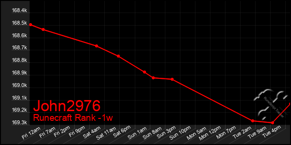 Last 7 Days Graph of John2976