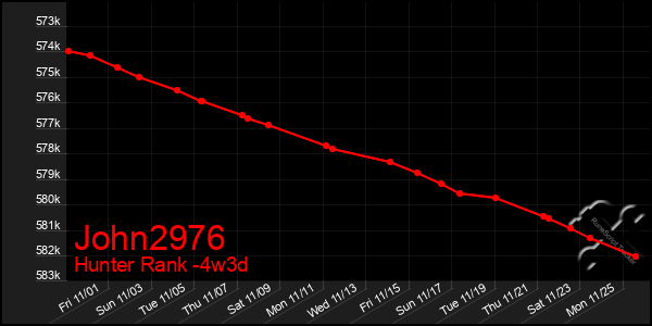 Last 31 Days Graph of John2976