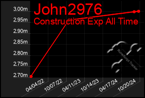 Total Graph of John2976