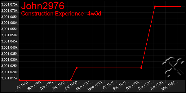 Last 31 Days Graph of John2976