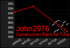 Total Graph of John2976