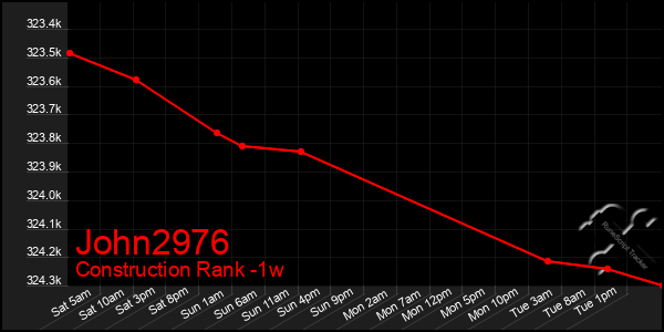 Last 7 Days Graph of John2976