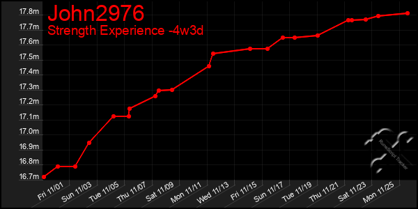 Last 31 Days Graph of John2976