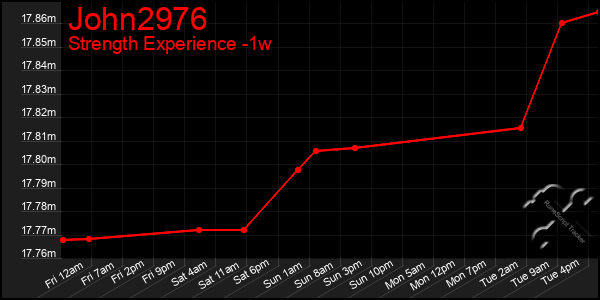 Last 7 Days Graph of John2976