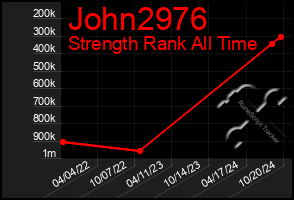 Total Graph of John2976