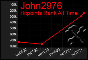 Total Graph of John2976