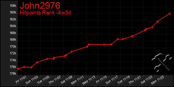 Last 31 Days Graph of John2976