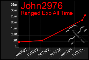 Total Graph of John2976