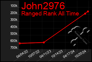 Total Graph of John2976