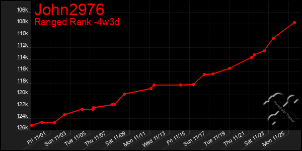 Last 31 Days Graph of John2976