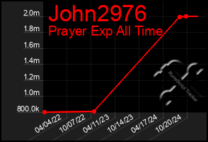 Total Graph of John2976