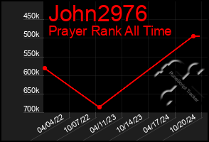 Total Graph of John2976