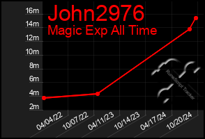 Total Graph of John2976