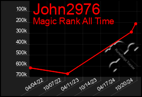 Total Graph of John2976