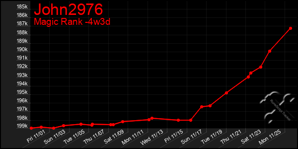 Last 31 Days Graph of John2976