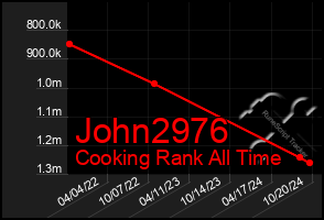 Total Graph of John2976