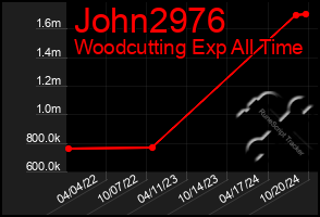 Total Graph of John2976