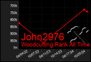 Total Graph of John2976