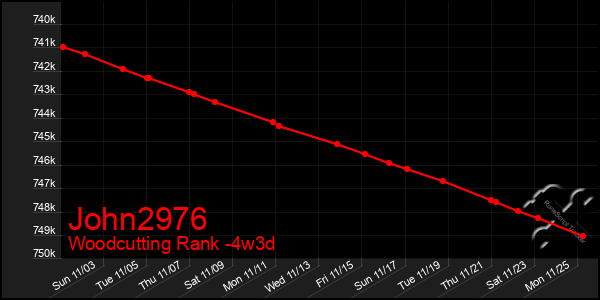 Last 31 Days Graph of John2976