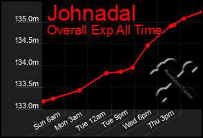 Total Graph of Johnadal