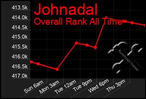 Total Graph of Johnadal