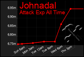Total Graph of Johnadal