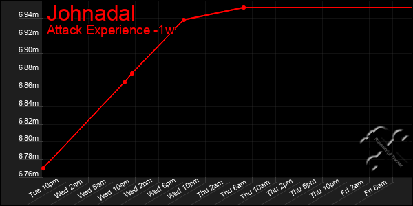 Last 7 Days Graph of Johnadal