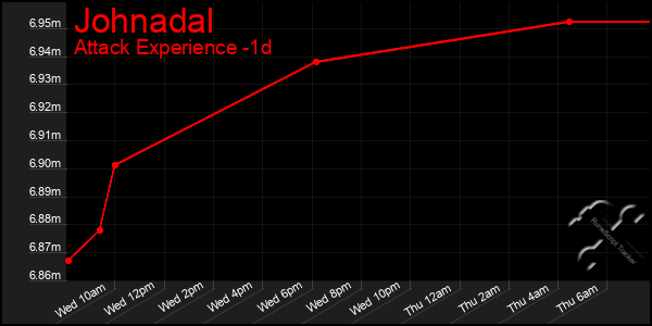 Last 24 Hours Graph of Johnadal