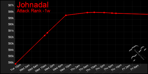 Last 7 Days Graph of Johnadal