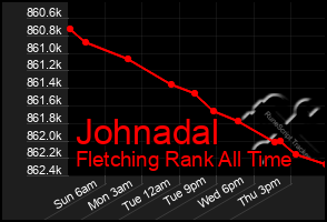 Total Graph of Johnadal