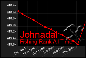 Total Graph of Johnadal