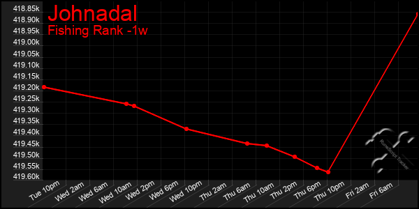 Last 7 Days Graph of Johnadal