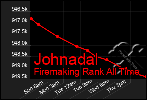 Total Graph of Johnadal