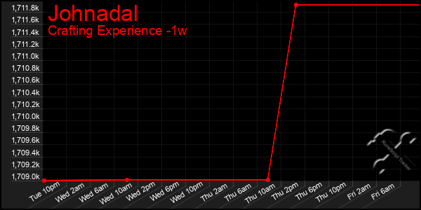 Last 7 Days Graph of Johnadal