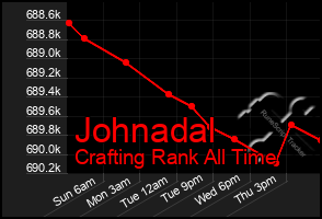 Total Graph of Johnadal
