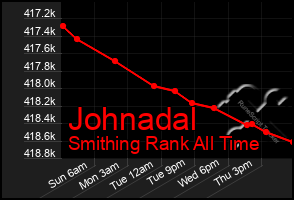 Total Graph of Johnadal