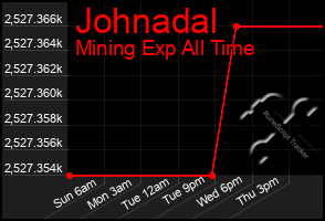 Total Graph of Johnadal