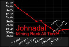 Total Graph of Johnadal