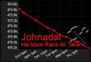 Total Graph of Johnadal