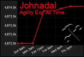 Total Graph of Johnadal