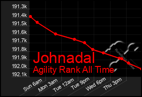 Total Graph of Johnadal