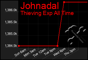 Total Graph of Johnadal