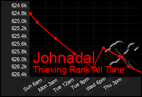 Total Graph of Johnadal
