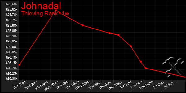 Last 7 Days Graph of Johnadal