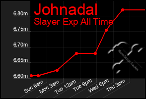 Total Graph of Johnadal