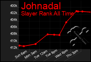 Total Graph of Johnadal