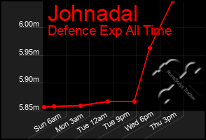 Total Graph of Johnadal