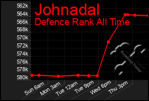 Total Graph of Johnadal