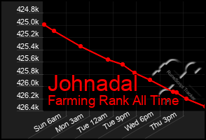 Total Graph of Johnadal