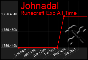 Total Graph of Johnadal